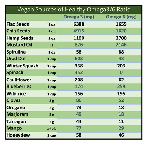 omega 3 comparison chart.